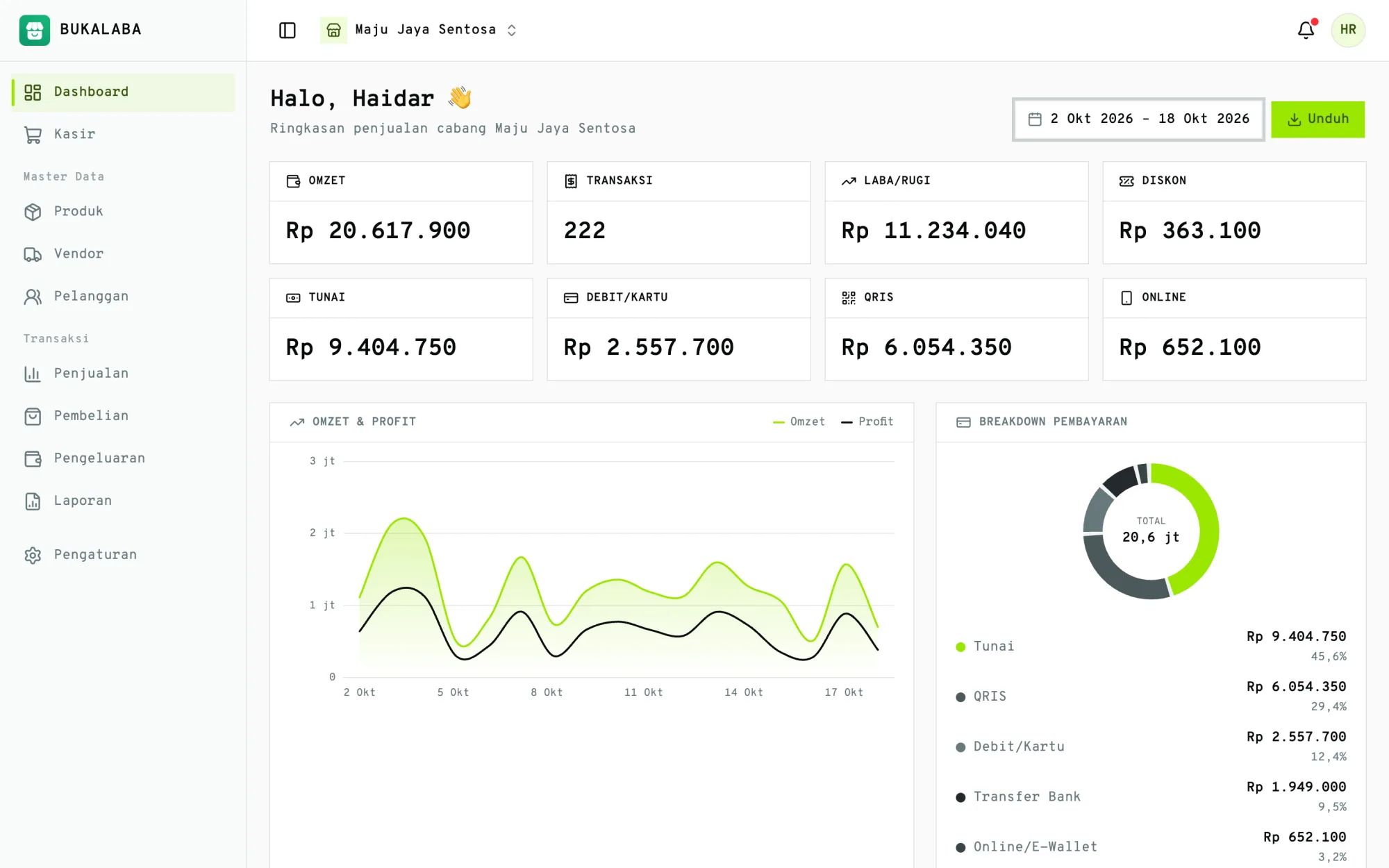 Dashboard Bukalaba di browser: omzet, transaksi, laba, dan grafik penjualan